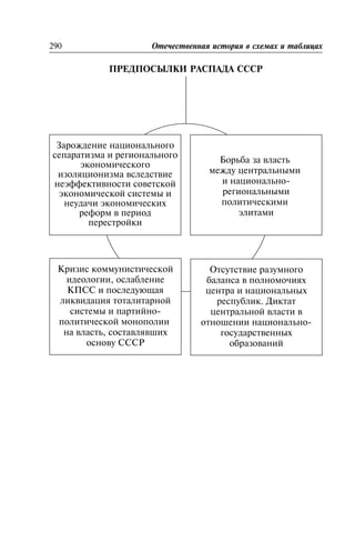ÏÐÅÄÏÎÑÛËÊÈ ÐÀÑÏÀÄÀ ÑÑÑÐ
Ïðåäïîñûëêè ðàñïàäà ÑÑÑÐ
290 Îòå÷åñòâåííàÿ èñòîðèÿ â ñõåìàõ è òàáëèöàõ
Çàðîæäåíèå íàöèîíàëüíîãî
ñåïàðàòèçìà è ðåãèîíàëüíîãî
ýêîíîìè÷åñêîãî
èçîëÿöèîíèçìà âñëåäñòâèå
íåýôôåêòèâíîñòè ñîâåòñêîé
ýêîíîìè÷åñêîé ñèñòåìû è
íåóäà÷è ýêîíîìè÷åñêèõ
ðåôîðì â ïåðèîä
ïåðåñòðîéêè
Áîðüáà çà âëàñòü
ìåæäó öåíòðàëüíûìè
è íàöèîíàëüíî-
ðåãèîíàëüíûìè
ïîëèòè÷åñêèìè
ýëèòàìè
Êðèçèñ êîììóíèñòè÷åñêîé
èäåîëîãèè, îñëàáëåíèå
ÊÏÑÑ è ïîñëåäóþùàÿ
ëèêâèäàöèÿ òîòàëèòàðíîé
ñèñòåìû è ïàðòèéíî-
ïîëèòè÷åñêîé ìîíîïîëèè
íà âëàñòü, ñîñòàâëÿâøèõ
îñíîâó ÑÑÑÐ
Îòñóòñòâèå ðàçóìíîãî
áàëàíñà â ïîëíîìî÷èÿõ
öåíòðà è íàöèîíàëüíûõ
ðåñïóáëèê. Äèêòàò
öåíòðàëüíîé âëàñòè â
îòíîøåíèè íàöèîíàëüíî-
ãîñóäàðñòâåííûõ
îáðàçîâàíèé
 