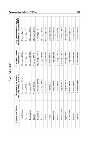 ÐÀÑÏÀÄÑÑÑÐ
ÑîþçíûåðåñïóáëèêèÄàòûïðèíÿòèÿäîêóìåíòîâ
îãîñóäàðñòâåííîìñóâåðåíèòåòå
Äàòûïðîâîçãëàøåíèÿ
íåçàâèñèìîñòè
Äàòûïðåêðàùåíèÿäåÿòåëüíîñòè
ðåñïóáëèêàíñêèõêîìèòåòîâÊÏÑÑ
Àçåðáàéäæàí23ñåíòÿáðÿ1989ã.30àâãóñòà1991ã.14ñåíòÿáðÿ1991ã.
Àðìåíèÿ28ìàÿ1989ã.23ñåíòÿáðÿ1991ã.7ñåíòÿáðÿ1991ã.
Áåëîðóññèÿ27èþëÿ1990ã.25àâãóñòà1991ã.25àâãóñòà1991ã.
Ãðóçèÿ9ìàðòà1990ã.9àïðåëÿ1991ã.26àâãóñòà1991ã.
Êàçàõñòàí25îêòÿáðÿ1990ã.16äåêàáðÿ1991ã.7ñåíòÿáðÿ1991ã.
Êèðãèçèÿ15äåêàáðÿ1990ã.31àâãóñòà1991ã.31àâãóñòà1991ã.
Ëàòâèÿ28èþëÿ1989ã.21àâãóñòà1991ã.10ñåíòÿáðÿ1991ã.
Ëèòâà18ìàÿ1989ã.11ìàðòà1991ã.23àâãóñòà1991ã.
Ìîëäàâèÿ23èþíÿ1990ã.27àâãóñòà1991ã.24àâãóñòà1991ã.
Ðîññèÿ12èþíÿ1990ã.12äåêàáðÿ1991ã.6íîÿáðÿ1991ã.
Òàäæèêèñòàí24àâãóñòà1990ã.9ñåíòÿáðÿ1991ã.2îêòÿáðÿ1991ã.
Òóðêìåíèÿ22àâãóñòà1990ã.27îêòÿáðÿ1991ã.26àâãóñòà1991ã.
Óçáåêèñòàí20èþíÿ1990ã.31àâãóñòà1991ã.14ñåíòÿáðÿ1991ã.
Óêðàèíà16èþíÿ1990ã.24àâãóñòà1991ã.30àâãóñòà1991ã.
Ýñòîíèÿ16íîÿáðÿ1988ã.20àâãóñòà1991ã.22àâãóñòà1991ã.
Ïåðåñòðîéêà (1985—1991 ãã.) 291
 