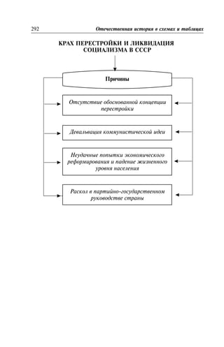 ÊÐÀÕ ÏÅÐÅÑÒÐÎÉÊÈ È ËÈÊÂÈÄÀÖÈß
ÑÎÖÈÀËÈÇÌÀ Â ÑÑÑÐ
Êðàõ ïåðåñòðîéêè è ëèêâèäàöèÿ ñîöèàëèçìà â ÑÑÑÐ
Ïðè÷èíû
Îòñóòñòâèå îáîñíîâàííîé êîíöåïöèè
ïåðåñòðîéêè
Äåâàëüâàöèÿ êîììóíèñòè÷åñêîé èäåè
Íåóäà÷íûå ïîïûòêè ýêîíîìè÷åñêîãî
ðåôîðìèðîâàíèÿ è ïàäåíèå æèçíåííîãî
óðîâíÿ íàñåëåíèÿ
Ðàñêîë â ïàðòèéíî-ãîñóäàðñòâåííîì
ðóêîâîäñòâå ñòðàíû
292 Îòå÷åñòâåííàÿ èñòîðèÿ â ñõåìàõ è òàáëèöàõ
 