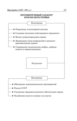 ÏÐÎÒÈÂÎÐÅ×ÈÂÛÉ ÕÀÐÀÊÒÅÐ
ÈÒÎÃÎÂ ÏÅÐÅÑÒÐÎÉÊÈ
Ïåðåñòðîéêà (1985—1991 ãã.) 293
l Ðàçðóøåíèå òîòàëèòàðíîé ñèñòåìû
l Ñîçäàíèå ïîñòîÿííî äåéñòâóþùåãî ïàðëàìåíòà
l Íà÷àëî äåìèëèòàðèçàöèè ñòðàíû
l Ëèêâèäàöèÿ ãîíêè âîîðóæåíèé è âîåííîãî
ïðîòèâîñòîÿíèÿ äåðæàâ
l Óòâåðæäåíèå ïîëèòè÷åñêèõ ñâîáîä, ñâîáîäû
ñîâåñòè è âåðîèñïîâåäàíèÿ
Ðåçóëüòàòû
l Îáîñòðåíèå ìåæíàöèîíàëüíûõ ïðîòèâîðå÷èé
l Ðàñïàä ÑÑÑÐ
l Óõóäøåíèå ïðîäîâîëüñòâåííîãî îáåñïå÷åíèÿ ñòðàíû
l Îñëàáëåíèå âëàñòè â öåíòðå è íà ìåñòàõ
Íåãàòèâíûå
Ïîçèòèâíûå
 