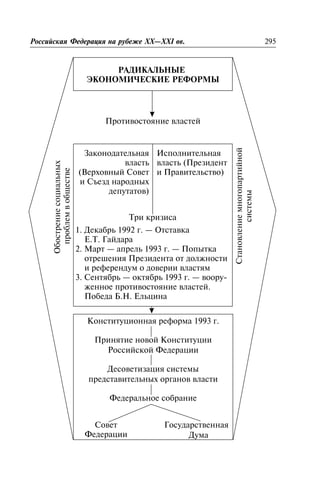 ÐÀÄÈÊÀËÜÍÛÅ
ÝÊÎÍÎÌÈ×ÅÑÊÈÅ ÐÅÔÎÐÌÛ
Ðîññèéñêàÿ Ôåäåðàöèÿ íà ðóáåæå XX—XXI ââ. 295
Ïðîòèâîñòîÿíèå âëàñòåé
Çàêîíîäàòåëüíàÿ
âëàñòü
(Âåðõîâíûé Ñîâåò
è Ñúåçä íàðîäíûõ
äåïóòàòîâ)
Èñïîëíèòåëüíàÿ
âëàñòü (Ïðåçèäåíò
è Ïðàâèòåëüñòâî)
Îáîñòðåíèåñîöèàëüíûõ
ïðîáëåìâîáùåñòâå
Òðè êðèçèñà
1. Äåêàáðü 1992 ã. — Îòñòàâêà
Å.Ò. Ãàéäàðà
2. Ìàðò — àïðåëü 1993 ã. — Ïîïûòêà
îòðåøåíèÿ Ïðåçèäåíòà îò äîëæíîñòè
è ðåôåðåíäóì î äîâåðèè âëàñòÿì
3. Ñåíòÿáðü — îêòÿáðü 1993 ã. — âîîðó-
æåííîå ïðîòèâîñòîÿíèå âëàñòåé.
Ïîáåäà Á.Í. Åëüöèíà
Êîíñòèòóöèîííàÿ ðåôîðìà 1993 ã.
Ïðèíÿòèå íîâîé Êîíñòèòóöèè
Ðîññèéñêîé Ôåäåðàöèè
Äåñîâåòèçàöèÿ ñèñòåìû
ïðåäñòàâèòåëüíûõ îðãàíîâ âëàñòè
Ôåäåðàëüíîå ñîáðàíèå
Ãîñóäàðñòâåííàÿ
Äóìà
Ñîâåò
Ôåäåðàöèè
Ñòàíîâëåíèåìíîãîïàðòèéíîé
ñèñòåìû
 