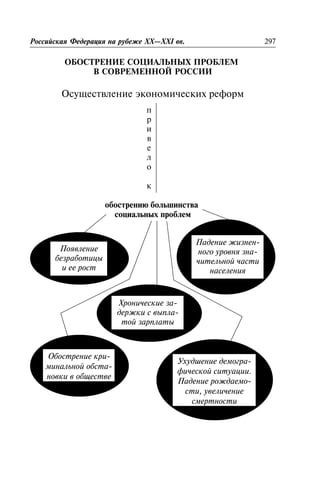 ÎÁÎÑÒÐÅÍÈÅ ÑÎÖÈÀËÜÍÛÕ ÏÐÎÁËÅÌ
Â ÑÎÂÐÅÌÅÍÍÎÉ ÐÎÑÑÈÈ
Îñóùåñòâëåíèå ýêîíîìè÷åñêèõ ðåôîðì
Ðîññèéñêàÿ Ôåäåðàöèÿ íà ðóáåæå XX—XXI ââ. 297
îáîñòðåíèþ áîëüøèíñòâà
ñîöèàëüíûõ ïðîáëåì
ï
ð
è
â
å
ë
î
ê
Ïîÿâëåíèå
áåçðàáîòèöû
è åå ðîñò
Õðîíè÷åñêèå çà-
äåðæêè ñ âûïëà-
òîé çàðïëàòû
Ïàäåíèå æèçíåí-
íîãî óðîâíÿ çíà-
÷èòåëüíîé ÷àñòè
íàñåëåíèÿ
Îáîñòðåíèå êðè-
ìèíàëüíîé îáñòà-
íîâêè â îáùåñòâå
Óõóäøåíèå äåìîãðà-
ôè÷åñêîé ñèòóàöèè.
Ïàäåíèå ðîæäàåìî-
ñòè, óâåëè÷åíèå
ñìåðòíîñòè
 