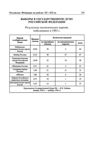 ÂÛÁÎÐÛ Â ÃÎÑÓÄÀÐÑÒÂÅÍÍÓÞ ÄÓÌÓ
ÐÎÑÑÈÉÑÊÎÉ ÔÅÄÅÐÀÖÈÈ
Ðåçóëüòàòû ïîëèòè÷åñêèõ ïàðòèé,
ïîáåäèâøèõ â 1993 ã.
Ðîññèéñêàÿ Ôåäåðàöèÿ íà ðóáåæå XX—XXI ââ. 299
 