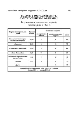 ÂÛÁÎÐÛ Â ÃÎÑÓÄÀÐÑÒÂÅÍÍÓÞ
ÄÓÌÓ ÐÎÑÑÈÉÑÊÎÉ ÔÅÄÅÐÀÖÈÈ
Ðåçóëüòàòû ïîëèòè÷åñêèõ ïàðòèé,
ïîáåäèâøèõ â 1999 ã.
Ðîññèéñêàÿ Ôåäåðàöèÿ íà ðóáåæå XX—XXI ââ. 301
 