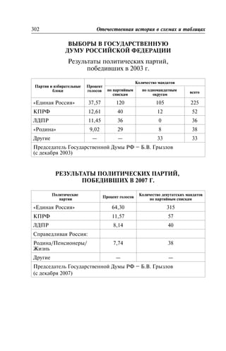 ÂÛÁÎÐÛ Â ÃÎÑÓÄÀÐÑÒÂÅÍÍÓÞ
ÄÓÌÓ ÐÎÑÑÈÉÑÊÎÉ ÔÅÄÅÐÀÖÈÈ
Ðåçóëüòàòû ïîëèòè÷åñêèõ ïàðòèé,
ïîáåäèâøèõ â 2003 ã.
Ïàðòèè è èçáèðàòåëüíûå
áëîêè
Ïðîöåíò
ãîëîñîâ
Êîëè÷åñòâî ìàíäàòîâ
ïî ïàðòèéíûì
ñïèñêàì
ïî îäíîìàíäàòíûì
îêðóãàì
âñåãî
«Åäèíàÿ Ðîññèÿ» 37,57 120 105 225
ÊÏÐÔ 12,61 40 12 52
ËÄÏÐ 11,45 36 0 36
«Ðîäèíà» 9,02 29 8 38
Äðóãèå — — 33 33
Ïðåäñåäàòåëü Ãîñóäàðñòâåííîé Äóìû ÐÔ – Á.Â. Ãðûçëîâ
(ñ äåêàáðÿ 2003)
ÐÅÇÓËÜÒÀÒÛ ÏÎËÈÒÈ×ÅÑÊÈÕ ÏÀÐÒÈÉ,
ÏÎÁÅÄÈÂØÈÕ Â 2007 Ã.
Ïîëèòè÷åñêèå
ïàðòèè
Ïðîöåíò ãîëîñîâ
Êîëè÷åñòâî äåïóòàòñêèõ ìàíäàòîâ
ïî ïàðòèéíûì ñïèñêàì
«Åäèíàÿ Ðîññèÿ» 64,30 315
ÊÏÐÔ 11,57 57
ËÄÏÐ 8,14 40
Ñïðàâåäëèâàÿ Ðîññèÿ:
Ðîäèíà/Ïåíñèîíåðû/
Æèçíü
7,74 38
Äðóãèå — —
Ïðåäñåäàòåëü Ãîñóäàðñòâåííîé Äóìû ÐÔ – Á.Â. Ãðûçëîâ
(ñ äåêàáðÿ 2007)
302 Îòå÷åñòâåííàÿ èñòîðèÿ â ñõåìàõ è òàáëèöàõ
 