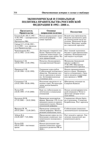ÝÊÎÍÎÌÈ×ÅÑÊÀß È ÑÎÖÈÀËÜÍÀß
ÏÎËÈÒÈÊÀ ÏÐÀÂÈÒÅËÜÑÒÂÀ ÐÎÑÑÈÉÑÊÎÉ
ÔÅÄÅÐÀÖÈÈ Â 1992—2008 ãã.
Ïðåäñåäàòåëü
Ïðàâèòåëüñòâà
Îñíîâíûå
íàïðàâëåíèÿ ïîëèòèêè
Ïîñëåäñòâèÿ
Åëüöèí Á.Í. (06.11.1991—
15.06.1992 — îäíîâðåìåííî
ñ ïîñòîì
Ïðåçèäåíòà ÐÔ)
Íà÷àëî ðàäèêàëüíîé ýêîíî-
ìè÷åñêîé ðåôîðìû — «øî-
êîâàÿ òåðàïèÿ»
Ðåçêèé ñïàä ïðîèçâîäñòâà.
Ïàäåíèå æèçíåííîãî óðîâ-
íÿ çíà÷èòåëüíîé ÷àñòè íà-
ñåëåíèÿ. Ïîÿâëåíèå áåçðà-
áîòèöû. Ìàññîâûå çàäåðæ-
êè ñ âûïëàòîé çàðïëàòû
Ãàéäàð Å.Ò. (15.06.1992—
14.12.1992 — è.î. ïðåäñåäà-
òåëÿ Ïðàâèòåëüñòâà)
×åðíîìûðäèí Â.Ñ.
(14.12.1992—23.03.1998)
Äîñòèæåíèå òîâàðíîãî èçî-
áèëèÿ. Ïðèâëå÷åíèå èíî-
ñòðàííûõ èíâåñòèöèé. Ñòà-
áèëèçàöèÿ êóðñà ðóáëÿ. Íà-
÷àëî ïðèâàòèçàöèè
Ðîñò òåíåâîé ýêîíîìèêè.
Ðàñöâåò è êðàõ ôèíàíñîâûõ
ïèðàìèä. Êîììåðöèàëèçà-
öèÿ íàóêè è êóëüòóðû
Êèðèåíêî Ñ.Â.
(24.04.1998—23.08.1998)
Ïîïûòêà ñáàëàíñèðîâàòü
ãîñóäàðñòâåííûé áþäæåò
Ôèíàíñîâî-áàíêîâñêèé
êðèçèñ («äåôîëò»)
17.08.1998. Îáîñòðåíèå
ýíåðãåòè÷åñêîãî êðèçèñà
Ïðèìàêîâ Å.Ì.
(11.09.1998—12.05.1999)
Óäåðæàíèå êóðñà ðóáëÿ.
Ñòàáèëèçàöèÿ ïîëîæåíèÿ â
îáùåñòâå. Ïîãàøåíèå äîë-
ãîâ ïî çàðïëàòàì è ïåíñè-
ÿì. Àíòèêîððóïöèîííûå
óãîëîâíûå äåëà
Íà÷àëî ïðîìûøëåííîãî
ðîñòà â ñòðàíå. Íàïðÿæåí-
íîñòü â îòíîøåíèÿõ ñ Çàïà-
äîì è íåóäà÷è â ïåðåãîâîð-
íîì ïðîöåññå ñ ÌÂÔ
Ñòåïàøèí Ñ.Â.
(19.05.1999—09.08.1999)
Ïîëó÷åíèå êðåäèòîâ îò çà-
ïàäíûõ ñòðàí. Ðåñòðóêòóðè-
çàöèÿ äîëãîâ áûâøåãî
ÑÑÑÐ
Îáîñòðåíèå ñèòóàöèè íà
Ñåâåðíîì Êàâêàçå
Ïóòèí Â.Â.
(16.08.1999—17.05.2000)
Êóðñ íà ñòàáèëèçàöèþ ïî-
ëèòè÷åñêèõ è ñîöèàëüíûõ
îòíîøåíèé
Íà÷àëî êîíòðòåððîðèñòè÷å-
ñêîé îïåðàöèè â ×å÷íå è
Äàãåñòàíå (âòîðàÿ ÷å÷åí-
ñêàÿ âîéíà)
Êàñüÿíîâ Ì.Ì.
(17.05.2000 — 24.02.2004)
Ïðîâåäåíèå íàëîãîâîé ðå-
ôîðìû. Ââåäåíèå 13%-ãî ïî-
äîõîäíîãî íàëîãà è åäèíîãî
ñîöèàëüíîãî íàëîãà. Íà÷àëî
ïåíñèîííîé ðåôîðìû
Ñîêðàùåíèå îáúåìà áàðòå-
ðà â ýêîíîìèêå. Ñíèæåíèå
áåçðàáîòèöû. Ðîñò çàðïëàòû
Ôðàäêîâ Ì. Ì.
(05.03.2004 — 12.09.2007)
Ïðîâåäåíèå àäìèíèñòðà-
òèâíîé ðåôîðìû. Ìîíåòà-
ðèçàöèÿ ñîöèàëüíûõ ëüãîò
Ñòàáèëèçàöèÿ ñîöèàëüíî-
ýêîíîìè÷åñêîãî ïîëîæåíèÿ
Çóáêîâ Â.À.
(14.09.2007–7.05.2008)
Ïðîäîëæåíèå êóðñà íà ñòà-
áèëèçàöèþ ñîöèàëüíî-ýêî-
íîìè÷åñêîãî ïîëîæåíèÿ â
ñòðàíå
Ðîñò ïåíñèé è çàðïëàò. Óâå-
ëè÷åíèå ïîêàçàòåëåé ýêî-
íîìè÷åñêîãî ðîñòà
Ïóòèí Â.Â.
(08.05.2008— íàñòîÿùåå
âðåìÿ
Íà÷àëî ðåàëèçàöèè ïðî-
ãðàììû ñîöèàëüíî-ýêîíî-
ìè÷åñêîãî ðàçâèòèÿ ÐÔ äî
2020 ã.
304 Îòå÷åñòâåííàÿ èñòîðèÿ â ñõåìàõ è òàáëèöàõ
 