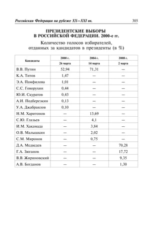ÏÐÅÇÈÄÅÍÒÑÊÈÅ ÂÛÁÎÐÛ
Â ÐÎÑÑÈÉÑÊÎÉ ÔÅÄÅÐÀÖÈÈ. 2000-å ãã.
Êîëè÷åñòâî ãîëîñîâ èçáèðàòåëåé,
îòäàííûõ çà êàíäèäàòîâ â ïðåçèäåíòû (â %)
Êàíäèäàòû
2000 ã. 2004 ã. 2008 ã.
26 ìàðòà 14 ìàðòà 2 ìàðòà
Â.Â. Ïóòèí 52,94 71,31 —
Ê.À. Òèòîâ 1,47 — —
Ý.À. Ïàìôèëîâà 1,01 — —
Ñ.Ñ. Ãîâîðóõèí 0,44 — —
Þ.È. Ñêóðàòîâ 0,43 — —
À.È. Ïîäáåðåçêèí 0,13 — —
Ó.À. Äæàáðàèëîâ 0,10 — —
Í.Ì. Õàðèòîíîâ — 13,69 —
Ñ.Þ. Ãëàçüåâ — 4,1 —
È.Ì. Õàêàìàäà — 3,84 —
Î.Â. Ìàëûøêèí — 2,02 —
Ñ.Ì. Ìèðîíîâ — 0,75 —
Ä.À. Ìåäâåäåâ — — 70,28
Ã.À. Çþãàíîâ — — 17,72
Â.Â. Æèðèíîâñêèé — — 9,35
À.Â. Áîãäàíîâ — — 1,30
Ðîññèéñêàÿ Ôåäåðàöèÿ íà ðóáåæå XX—XXI ââ. 305
 