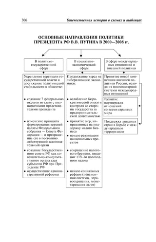 306 Îòå÷åñòâåííàÿ èñòîðèÿ â ñõåìàõ è òàáëèöàõ
ÎÑÍÎÂÍÛÅ ÍÀÏÐÀÂËÅÍÈß ÏÎËÈÒÈÊÈ
ÏÐÅÇÈÄÅÍÒÀ ÐÔ Â.Â. ÏÓÒÈÍÀ Â 2000—2008 ãã.
Â ïîëèòèêî-
ãîñóäàðñòâåííîé
ñôåðå
Â ñîöèàëüíî-
ýêîíîìè÷åñêîé
ñôåðå
Â ñôåðå ìåæäóíàðîä-
íûõ îòíîøåíèé è
âíåøíåé ïîëèòèêè
Óêðåïëåíèå âåðòèêàëè ãî-
ñóäàðñòâåííîé âëàñòè è
äîñòèæåíèå ïîëèòè÷åñêîé
ñòàáèëüíîñòè â îáùåñòâå:
Ïðîäîëæåíèå êóðñà íà
ëèáåðàëèçàöèþ ýêîíî-
ìèêè:
Ïðèíÿòèå íîâîé êîí-
öåïöèè âíåøíåé ïî-
ëèòèêè Ðîññèè, èñõî-
äÿ èç ìíîãîïîëÿðíîé
ñèñòåìû ìåæäóíàðîä-
íûõ îòíîøåíèé
l ñîçäàíèå 7 ôåäåðàëüíûõ
îêðóãîâ âî ãëàâå ñ ïîë-
íîìî÷íûìè ïðåäñòàâè-
òåëÿìè ïðåçèäåíòà
l îñëàáëåíèå áþðî-
êðàòè÷åñêîé îïåêè è
êîíòðîëÿ ñî ñòîðî-
íû ãîñóäàðñòâà çà
ïðåäïðèíèìàòåëü-
ñêîé äåÿòåëüíîñòüþ
Ðàçâèòèå
ïàðòíåðñêèõ
îòíîøåíèé
ñî âñåìè ñòðàíàìè
ìèðà
l èçìåíåíèå ïðèíöèïà
ôîðìèðîâàíèÿ âåðõíåé
ïàëàòû Ôåäåðàëüíîãî
ñîáðàíèÿ — Ñîâåòà Ôå-
äåðàöèè — è ïðåâðàùå-
íèå åãî â ïîñòîÿííî
äåéñòâóþùèé çàêîíîäà-
òåëüíûé îðãàí
l ïðèíÿòèå ìåð, íà-
ïðàâëåííûõ íà ïîä-
äåðæêó ìàëîãî áèç-
íåñà
l íà÷àëî ðåàëèçàöèè
íàöèîíàëüíûõ ïðî-
åêòîâ
Ïîääåðæêà çàïàäíûõ
ñòðàí â áîðüáå ñ ìåæ-
äóíàðîäíûì
òåððîðèçìîì
l ñîçäàíèå Ãîñóäàðñòâåí-
íîãî ñîâåòà ÐÔ êàê ñî-
âåùàòåëüíî-êîíñóëüòà-
òèâíîãî îðãàíà ãëàâ
ñóáúåêòîâ ÐÔ ïðè Ïðå-
çèäåíòå ÐÔ
l îñóùåñòâëåíèå àäìèíè-
ñòðàòèâíîé ðåôîðìû
l ñîêðàùåíèå íàëîãî-
âîãî áðåìåíè, ââåäå-
íèå 13%-ãî ïîäîõîä-
íîãî íàëîãà
l íà÷àëî ñîöèàëüíûõ
ðåôîðì (ïåíñèîí-
íîé ñèñòåìû, çäðà-
âîîõðàíåíèÿ, ìîíå-
òàðèçàöèÿ ëüãîò)
 
