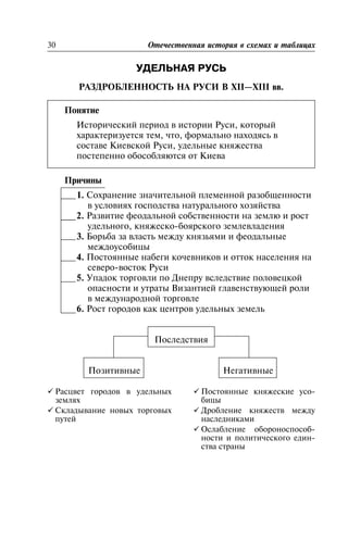 ÓÄÅËÜÍÀß ÐÓÑÜ
Óäåëüíàÿ ÐóñüÐÀÇÄÐÎÁËÅÍÍÎÑÒÜ ÍÀ ÐÓÑÈ Â XII—XIII ââ.
Ïðè÷èíû
1. Ñîõðàíåíèå çíà÷èòåëüíîé ïëåìåííîé ðàçîáùåííîñòè
â óñëîâèÿõ ãîñïîäñòâà íàòóðàëüíîãî õîçÿéñòâà
2. Ðàçâèòèå ôåîäàëüíîé ñîáñòâåííîñòè íà çåìëþ è ðîñò
óäåëüíîãî, êíÿæåñêî-áîÿðñêîãî çåìëåâëàäåíèÿ
3. Áîðüáà çà âëàñòü ìåæäó êíÿçüÿìè è ôåîäàëüíûå
ìåæäîóñîáèöû
4. Ïîñòîÿííûå íàáåãè êî÷åâíèêîâ è îòòîê íàñåëåíèÿ íà
ñåâåðî-âîñòîê Ðóñè
5. Óïàäîê òîðãîâëè ïî Äíåïðó âñëåäñòâèå ïîëîâåöêîé
îïàñíîñòè è óòðàòû Âèçàíòèåé ãëàâåíñòâóþùåé ðîëè
â ìåæäóíàðîäíîé òîðãîâëå
6. Ðîñò ãîðîäîâ êàê öåíòðîâ óäåëüíûõ çåìåëü
Ïîñëåäñòâèÿ
Ïîçèòèâíûå Íåãàòèâíûå
ü Ðàñöâåò ãîðîäîâ â óäåëüíûõ
çåìëÿõ
ü Ñêëàäûâàíèå íîâûõ òîðãîâûõ
ïóòåé
ü Ïîñòîÿííûå êíÿæåñêèå óñî-
áèöû
ü Äðîáëåíèå êíÿæåñòâ ìåæäó
íàñëåäíèêàìè
ü Îñëàáëåíèå îáîðîíîñïîñîá-
íîñòè è ïîëèòè÷åñêîãî åäèí-
ñòâà ñòðàíû
30 Îòå÷åñòâåííàÿ èñòîðèÿ â ñõåìàõ è òàáëèöàõ
Ïîíÿòèå
Èñòîðè÷åñêèé ïåðèîä â èñòîðèè Ðóñè, êîòîðûé
õàðàêòåðèçóåòñÿ òåì, ÷òî, ôîðìàëüíî íàõîäÿñü â
ñîñòàâå Êèåâñêîé Ðóñè, óäåëüíûå êíÿæåñòâà
ïîñòåïåííî îáîñîáëÿþòñÿ îò Êèåâà
 