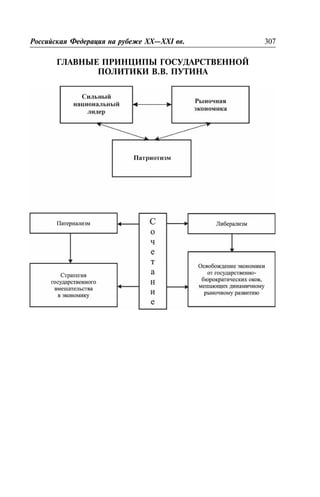 ÃËÀÂÍÛÅ ÏÐÈÍÖÈÏÛ ÃÎÑÓÄÀÐÑÒÂÅÍÍÎÉ
ÏÎËÈÒÈÊÈ Â.Â. ÏÓÒÈÍÀ
Ðîññèéñêàÿ Ôåäåðàöèÿ íà ðóáåæå XX—XXI ââ. 307
 