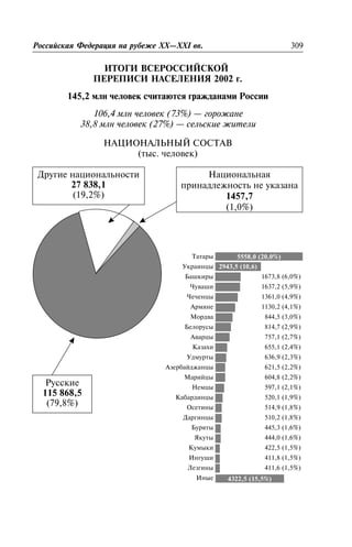 ÈÒÎÃÈ ÂÑÅÐÎÑÑÈÉÑÊÎÉ
ÏÅÐÅÏÈÑÈ ÍÀÑÅËÅÍÈß 2002 ã.
145,2 ìëí ÷åëîâåê ñ÷èòàþòñÿ ãðàæäàíàìè Ðîññèè
106,4 ìëí ÷åëîâåê (73%) — ãîðîæàíå
38,8 ìëí ÷åëîâåê (27%) — ñåëüñêèå æèòåëè
ÍÀÖÈÎÍÀËÜÍÛÉ ÑÎÑÒÀÂ
(òûñ. ÷åëîâåê)
Ðîññèéñêàÿ Ôåäåðàöèÿ íà ðóáåæå XX—XXI ââ. 309
Ðóññêèå
115 868,5
(79,8%)
Äðóãèå íàöèîíàëüíîñòè
27 838,1
(19,2%)
Íàöèîíàëüíàÿ
ïðèíàäëåæíîñòü íå óêàçàíà
1457,7
(1,0%)
Òàòàðû
Óêðàèíöû
Áàøêèðû 1673,8 (6,0%)
×óâàøè 1637,2 (5,9%)
×å÷åíöû 1361,0 (4,9%)
Àðìÿíå 1130,2 (4,1%)
Ìîðäâà 844,5 (3,0%)
Áåëîðóñû 814,7 (2,9%)
Àâàðöû 757,1 (2,7%)
Êàçàõè 655,1 (2,4%)
Óäìóðòû 636,9 (2,3%)
Àçåðáàéäæàíöû 621,5 (2,2%)
Ìàðèéöû 604,8 (2,2%)
Íåìöû 597,1 (2,1%)
Êàáàðäèíöû 520,1 (1,9%)
Îñåòèíû 514,9 (1,8%)
Äàðãèíöû 510,2 (1,8%)
Áóðÿòû 445,3 (1,6%)
ßêóòû 444,0 (1,6%)
Êóìûêè 422,5 (1,5%)
Èíãóøè 411,8 (1,5%)
Ëåçãèíû 411,6 (1,5%)
Èíûå
5558,0 (20,0%)
2943,5 (10,6)
4322,5 (15,5%)
 
