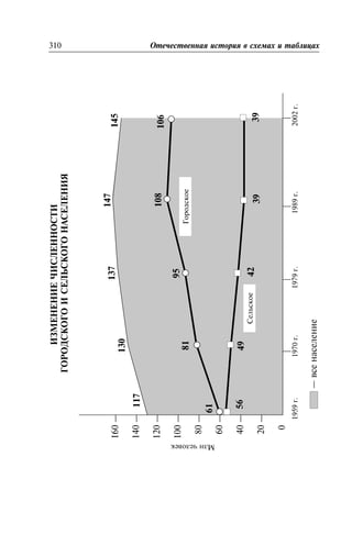 ÈÇÌÅÍÅÍÈÅ×ÈÑËÅÍÍÎÑÒÈ
ÃÎÐÎÄÑÊÎÃÎÈÑÅËÜÑÊÎÃÎÍÀÑÅËÅÍÈß
310 Îòå÷åñòâåííàÿ èñòîðèÿ â ñõåìàõ è òàáëèöàõ
—âñåíàñåëåíèå
160—
140—
120—
100—
80—
60—
40—
20—
0
Ãîðîäñêîå
Ñåëüñêîå
117
130
137
147
145
5649
42
3939
61
81
95
108106
Ìëí÷åëîâåê
1959ã.1970ã.1979ã.1989ã.2002ã.
 