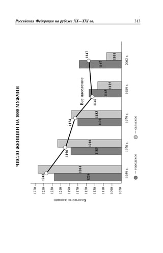 ×ÈÑËÎÆÅÍÙÈÍÍÀ1000ÌÓÆ×ÈÍ
Ðîññèéñêàÿ Ôåäåðàöèÿ íà ðóáåæå XX—XXI ââ. 313
1270—
1250—
1230—
1210—
1190—
1170—
1150—
1130—
1110—
1090—
1070
Êîëè÷åñòâîæåíùèí
1226
1261
1183
1218
1170
1183
1145
1125
1167
1101
1959ã.1970ã.1979ã.1989ã.2002ã.
Âñåíàñåëåíèå
1243
1196
1174
1140
1147
—ãîðîäñêîå—ñåëüñêîå
 