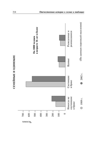 ÑÅÌÅÉÍÛÅÈÎÄÈÍÎÊÈÅ
314 Îòå÷åñòâåííàÿ èñòîðèÿ â ñõåìàõ è òàáëèöàõ314 Îòå÷åñòâåííàÿ èñòîðèÿ â ñõåìàõ è òàáëèöàõ
700—
600—
500—
400—
300—
200—
100—
0
Íèêîãäàíå
ñîñòîÿâøèå
âáðàêå
Ñîñòîÿùèå
âáðàêå
ÂäîâûåÐàçâåäåííûåè
ðàçîøåäøèåñÿ
Íà1000÷åëîâåê
ââîçðàñòå16ëåòèáîëåå
1989ã.2002ã.(Ïîäàííûìïåðåïèñåéíàñåëåíèÿ)
×åëîâåê
 