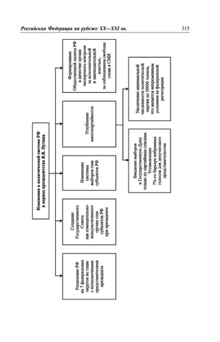 Ðîññèéñêàÿ Ôåäåðàöèÿ íà ðóáåæå XX—XXI ââ. 315
 