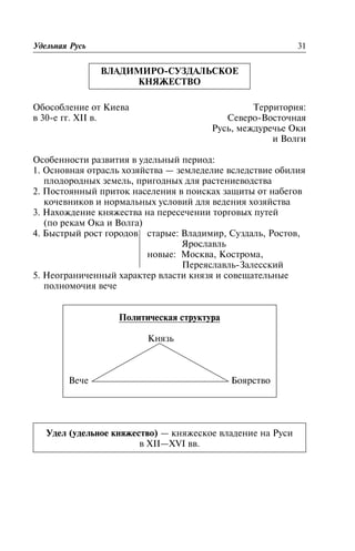 Îáîñîáëåíèå îò Êèåâà
â 30-å ãã. XII â.
Òåððèòîðèÿ:
Ñåâåðî-Âîñòî÷íàÿ
Ðóñü, ìåæäóðå÷üå Îêè
è Âîëãè
Îñîáåííîñòè ðàçâèòèÿ â óäåëüíûé ïåðèîä:
1. Îñíîâíàÿ îòðàñëü õîçÿéñòâà — çåìëåäåëèå âñëåäñòâèå îáèëèÿ
ïëîäîðîäíûõ çåìåëü, ïðèãîäíûõ äëÿ ðàñòåíèåâîäñòâà
2. Ïîñòîÿííûé ïðèòîê íàñåëåíèÿ â ïîèñêàõ çàùèòû îò íàáåãîâ
êî÷åâíèêîâ è íîðìàëüíûõ óñëîâèé äëÿ âåäåíèÿ õîçÿéñòâà
3. Íàõîæäåíèå êíÿæåñòâà íà ïåðåñå÷åíèè òîðãîâûõ ïóòåé
(ïî ðåêàì Îêà è Âîëãà)
4. Áûñòðûé ðîñò ãîðîäîâ ñòàðûå: Âëàäèìèð, Ñóçäàëü, Ðîñòîâ,
ßðîñëàâëü
íîâûå: Ìîñêâà, Êîñòðîìà,
Ïåðåÿñëàâëü-Çàëåññêèé
5. Íåîãðàíè÷åííûé õàðàêòåð âëàñòè êíÿçÿ è ñîâåùàòåëüíûå
ïîëíîìî÷èÿ âå÷å
Ïîëèòè÷åñêàÿ ñòðóêòóðà
Êíÿçü
Âå÷å Áîÿðñòâî
Óäåë (óäåëüíîå êíÿæåñòâî) — êíÿæåñêîå âëàäåíèå íà Ðóñè
â XII—XVI ââ.
Óäåëüíàÿ Ðóñü 31
ÂËÀÄÈÌÈÐÎ-ÑÓÇÄÀËÜÑÊÎÅ
ÊÍßÆÅÑÒÂÎ
 