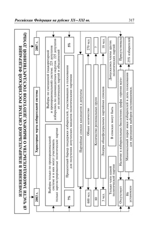Ðîññèéñêàÿ Ôåäåðàöèÿ íà ðóáåæå XX—XXI ââ. 317
 