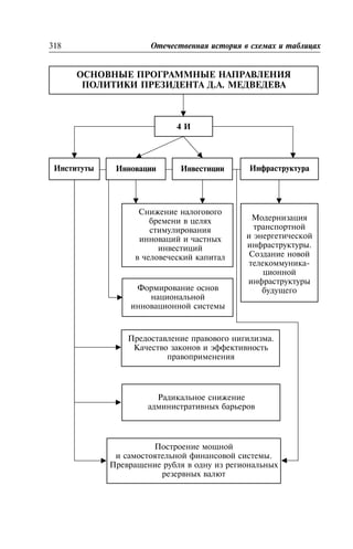 318 Îòå÷åñòâåííàÿ èñòîðèÿ â ñõåìàõ è òàáëèöàõ
 