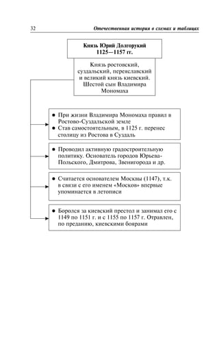 Âëàäèìèðî-Ñóçäàëüñêîå êíÿæåñòâî
32 Îòå÷åñòâåííàÿ èñòîðèÿ â ñõåìàõ è òàáëèöàõ
Êíÿçü Þðèé Äîëãîðóêèé
1125—1157 ãã.
Êíÿçü ðîñòîâñêèé,
ñóçäàëüñêèé, ïåðåÿñëàâñêèé
è âåëèêèé êíÿçü êèåâñêèé.
Øåñòîé ñûí Âëàäèìèðà
Ìîíîìàõà
l Ïðè æèçíè Âëàäèìèðà Ìîíîìàõà ïðàâèë â
Ðîñòîâî-Ñóçäàëüñêîé çåìëå
l Ñòàâ ñàìîñòîÿòåëüíûì, â 1125 ã. ïåðåíåñ
ñòîëèöó èç Ðîñòîâà â Ñóçäàëü
l Ïðîâîäèë àêòèâíóþ ãðàäîñòðîèòåëüíóþ
ïîëèòèêó. Îñíîâàòåëü ãîðîäîâ Þðüåâà-
Ïîëüñêîãî, Äìèòðîâà, Çâåíèãîðîäà è äð.
l Ñ÷èòàåòñÿ îñíîâàòåëåì Ìîñêâû (1147), ò.ê.
â ñâÿçè ñ åãî èìåíåì «Ìîñêîâ» âïåðâûå
óïîìèíàåòñÿ â ëåòîïèñè
l Áîðîëñÿ çà êèåâñêèé ïðåñòîë è çàíèìàë åãî ñ
1149 ïî 1151 ã. è ñ 1155 ïî 1157 ã. Îòðàâëåí,
ïî ïðåäàíèþ, êèåâñêèìè áîÿðàìè
 