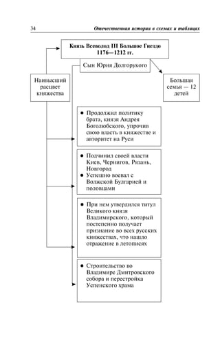 34 Îòå÷åñòâåííàÿ èñòîðèÿ â ñõåìàõ è òàáëèöàõ
Êíÿçü Âñåâîëîä III Áîëüøîå Ãíåçäî
1176—1212 ãã.
Ñûí Þðèÿ Äîëãîðóêîãî
Íàèâûñøèé
ðàñöâåò
êíÿæåñòâà
Áîëüøàÿ
ñåìüÿ — 12
äåòåé
l Ïðîäîëæèë ïîëèòèêó
áðàòà, êíÿçÿ Àíäðåÿ
Áîãîëþáñêîãî, óïðî÷èâ
ñâîþ âëàñòü â êíÿæåñòâå è
àâòîðèòåò íà Ðóñè
l Ïîä÷èíèë ñâîåé âëàñòè
Êèåâ, ×åðíèãîâ, Ðÿçàíü,
Íîâãîðîä
l Óñïåøíî âîåâàë ñ
Âîëæñêîé Áóëãàðèåé è
ïîëîâöàìè
l Ïðè íåì óòâåðäèëñÿ òèòóë
Âåëèêîãî êíÿçÿ
Âëàäèìèðñêîãî, êîòîðûé
ïîñòåïåííî ïîëó÷àåò
ïðèçíàíèå âî âñåõ ðóññêèõ
êíÿæåñòâàõ, ÷òî íàøëî
îòðàæåíèå â ëåòîïèñÿõ
l Ñòðîèòåëüñòâî âî
Âëàäèìèðå Äìèòðîâñêîãî
ñîáîðà è ïåðåñòðîéêà
Óñïåíñêîãî õðàìà
 