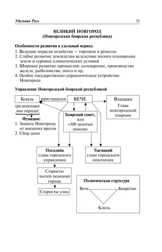 ÂÅËÈÊÈÉ ÍÎÂÃÎÐÎÄ
(Íîâãîðîäñêàÿ áîÿðñêàÿ ðåñïóáëèêà)
Îñîáåííîñòè ðàçâèòèÿ â óäåëüíûé ïåðèîä
1. Âåäóùèå îòðàñëè õîçÿéñòâà — òîðãîâëÿ è ðåìåñëî
2. Ñëàáîå ðàçâèòèå çåìëåäåëèÿ âñëåäñòâèå ìàëîãî ïëîäîðîäèÿ
çåìëè è ñóðîâûõ êëèìàòè÷åñêèõ óñëîâèé
3. Øèðîêîå ðàçâèòèå ïðîìûñëîâ: ñîëåâàðåíèå, ïðîèçâîäñòâî
æåëåçà, ðûáîëîâñòâî, îõîòà è ïð.
4. Îñîáîå ãîñóäàðñòâåííî-óïðàâëåí÷åñêîå óñòðîéñòâî
Íîâãîðîäà
Óïðàâëåíèå Íîâãîðîäñêîé áîÿðñêîé ðåñïóáëèêîé
ïðèãëàøàëñÿ
(ðåçèäåíöèÿ
âíå ãîðîäà)
Ôóíêöèè:
1. Çàùèòà Íîâãîðîäà
îò âíåøíèõ âðàãîâ
2. Ñáîð äàíè
Ïîëèòè÷åñêàÿ ñòðóêòóðà
Âå÷å Áîÿðñòâî
Êíÿçü
Óäåëüíàÿ Ðóñü 35
Êíÿçü ÂÅ×Å Âëàäûêà
Ãëàâà
íîâãîðîäñêîé
åïàðõèèÁîÿðñêèé ñîâåò,
èëè
«300 çîëîòûõ
ïîÿñîâ»
Ïîñàäíèê
ãëàâà ãîðîäñêîãî
óïðàâëåíèÿ
Òûñÿöêèé
ãëàâà ãîðîäñêîãî
îïîë÷åíèÿ
Ñòàðîñòû
÷àñòåé (êîíöîâ)
ãîðîäà
Ñòàðîñòû óëèö
⎫
⎬
⎭
 
