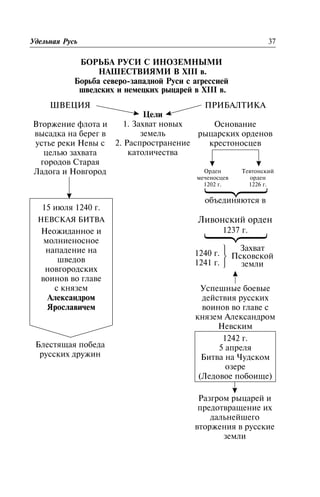 ÁÎÐÜÁÀ ÐÓÑÈ Ñ ÈÍÎÇÅÌÍÛÌÈ
ÍÀØÅÑÒÂÈßÌÈ Â XIII â.
Áîðüáà ñåâåðî-çàïàäíîé Ðóñè ñ àãðåññèåé
øâåäñêèõ è íåìåöêèõ ðûöàðåé â XIII â.
Óäåëüíàÿ Ðóñü 37
ØÂÅÖÈß
Âòîðæåíèå ôëîòà è
âûñàäêà íà áåðåã â
óñòüå ðåêè Íåâû ñ
öåëüþ çàõâàòà
ãîðîäîâ Ñòàðàÿ
Ëàäîãà è Íîâãîðîä
Öåëè
1. Çàõâàò íîâûõ
çåìåëü
2. Ðàñïðîñòðàíåíèå
êàòîëè÷åñòâà
ÏÐÈÁÀËÒÈÊÀ
Îñíîâàíèå
ðûöàðñêèõ îðäåíîâ
êðåñòîíîñöåâ
15 èþëÿ 1240 ã.
ÍÅÂÑÊÀß ÁÈÒÂÀ
Íåîæèäàííîå è
ìîëíèåíîñíîå
íàïàäåíèå íà
øâåäîâ
íîâãîðîäñêèõ
âîèíîâ âî ãëàâå
ñ êíÿçåì
Àëåêñàíäðîì
ßðîñëàâè÷åì
Îðäåí
ìå÷åíîñöåâ
1202 ã.
Òåâòîíñêèé
îðäåí
1226 ã.
îáúåäèíÿþòñÿ â
Ëèâîíñêèé îðäåí
1237 ã.
1240 ã.
1241 ã.
⎫
⎬
⎭
Çàõâàò
Ïñêîâñêîé
çåìëè
Óñïåøíûå áîåâûå
äåéñòâèÿ ðóññêèõ
âîèíîâ âî ãëàâå ñ
êíÿçåì Àëåêñàíäðîì
Íåâñêèì
1242 ã.
5 àïðåëÿ
Áèòâà íà ×óäñêîì
îçåðå
(Ëåäîâîå ïîáîèùå)
Ðàçãðîì ðûöàðåé è
ïðåäîòâðàùåíèå èõ
äàëüíåéøåãî
âòîðæåíèÿ â ðóññêèå
çåìëè
Áëåñòÿùàÿ ïîáåäà
ðóññêèõ äðóæèí
⎫
⎬
⎭
⎫
⎬
⎭
 