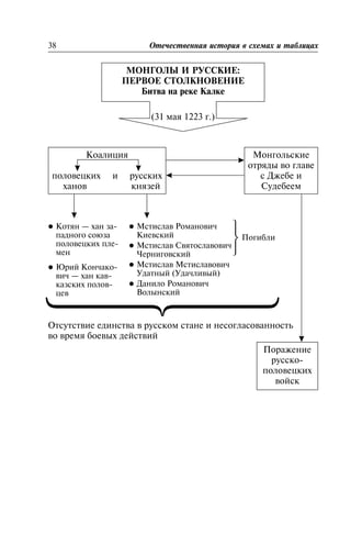 (31 ìàÿ 1223 ã.)
l Êîòÿí — õàí çà-
ïàäíîãî ñîþçà
ïîëîâåöêèõ ïëå-
ìåí
l Þðèé Êîí÷àêî-
âè÷ — õàí êàâ-
êàçñêèõ ïîëîâ-
öåâ
l Ìñòèñëàâ Ðîìàíîâè÷
Êèåâñêèé
l Ìñòèñëàâ Ñâÿòîñëàâîâè÷
×åðíèãîâñêèé
l Ìñòèñëàâ Ìñòèñëàâîâè÷
Óäàòíûé (Óäà÷ëèâûé)
l Äàíèëî Ðîìàíîâè÷
Âîëûíñêèé
Îòñóòñòâèå åäèíñòâà â ðóññêîì ñòàíå è íåñîãëàñîâàííîñòü
âî âðåìÿ áîåâûõ äåéñòâèé
38 Îòå÷åñòâåííàÿ èñòîðèÿ â ñõåìàõ è òàáëèöàõ
ÌÎÍÃÎËÛ È ÐÓÑÑÊÈÅ:
ÏÅÐÂÎÅ ÑÒÎËÊÍÎÂÅÍÈÅ
Áèòâà íà ðåêå Êàëêå
Êîàëèöèÿ
ïîëîâåöêèõ è ðóññêèõ
õàíîâ êíÿçåé
Ïîðàæåíèå
ðóññêî-
ïîëîâåöêèõ
âîéñê
Ìîíãîëüñêèå
îòðÿäû âî ãëàâå
ñ Äæåáå è
Ñóäåáååì
⎫
⎬
⎭
Ïîãèáëè
 