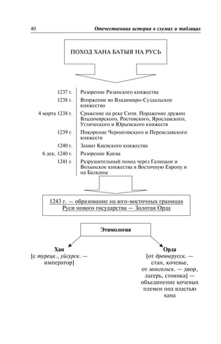 1237 ã. Ðàçîðåíèå Ðÿçàíñêîãî êíÿæåñòâà
1238 ã. Âòîðæåíèå âî Âëàäèìèðî-Ñóçäàëüñêîå
êíÿæåñòâî
4 ìàðòà 1238 ã. Ñðàæåíèå íà ðåêå Ñèòè. Ïîðàæåíèå äðóæèí
Âëàäèìèðñêîãî, Ðîñòîâñêîãî, ßðîñëàâñêîãî,
Óãëè÷åñêîãî è Þðüåâñêîãî êíÿæåñòâ
1239 ã. Ïîêîðåíèå ×åðíèãîâñêîãî è Ïåðåÿñëàâñêîãî
êíÿæåñòâ
1240 ã. Çàõâàò Êèåâñêîãî êíÿæåñòâà
6 äåê. 1240 ã. Ðàçîðåíèå Êèåâà
1241 ã. Ðàçðóøèòåëüíûé ïîõîä ÷åðåç Ãàëèöêîå è
Âîëûíñêîå êíÿæåñòâà â Âîñòî÷íóþ Åâðîïó è
íà Áàëêàíû
Ýòèìîëîãèÿ
Õàí
[ñ òóðåöê., óéãóðñê. —
èìïåðàòîð]
Îðäà
[îò äðåâíåðóññê. —
ñòàí, êî÷åâüå,
îò ìîíãîëüñê. — äâîð,
ëàãåðü, ñòîÿíêà] —
îáúåäèíåíèå êî÷åâûõ
ïëåìåí ïîä âëàñòüþ
õàíà
40 Îòå÷åñòâåííàÿ èñòîðèÿ â ñõåìàõ è òàáëèöàõ
ÏÎÕÎÄ ÕÀÍÀ ÁÀÒÛß ÍÀ ÐÓÑÜ
1243 ã. — îáðàçîâàíèå íà þãî-âîñòî÷íûõ ãðàíèöàõ
Ðóñè íîâîãî ãîñóäàðñòâà — Çîëîòàÿ Îðäà
 