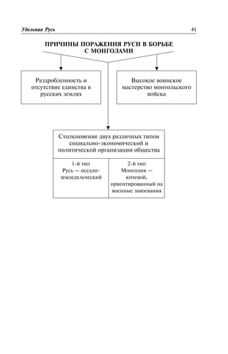 ÏÐÈ×ÈÍÛ ÏÎÐÀÆÅÍÈß ÐÓÑÈ Â ÁÎÐÜÁÅ
Ñ ÌÎÍÃÎËÀÌÈ
Óäåëüíàÿ Ðóñü 41
Ðàçäðîáëåííîñòü è
îòñóòñòâèå åäèíñòâà â
ðóññêèõ çåìëÿõ
Âûñîêîå âîèíñêîå
ìàñòåðñòâî ìîíãîëüñêîãî
âîéñêà
Ñòîëêíîâåíèå äâóõ ðàçëè÷íûõ òèïîâ
ñîöèàëüíî-ýêîíîìè÷åñêîé è
ïîëèòè÷åñêîé îðãàíèçàöèè îáùåñòâà
1-é òèï
Ðóñü — îñåäëî-
çåìëåäåëü÷åñêèé
2-é òèï
Ìîíãîëèÿ —
êî÷åâîé,
îðèåíòèðîâàííûé íà
âîåííûå çàâîåâàíèÿ
 