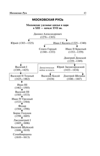 ÌÎÑÊÎÂÑÊÀß ÐÓÑÜ
Ìîñêîâñêàÿ ÐóñüÌîñêîâñêèå óäåëüíûå êíÿçüÿ è öàðè
â XIII — íà÷àëå XVII ââ.
Äàíèèë Àëåêñàíäðîâè÷
(1276—1303)
Þðèé (1303—1325) Èâàí I Êàëèòà (1325—1340)
Ñåìåí Ãîðäûé
(1340—1353)
Èâàí II Êðàñíûé
(1353—1359)
|
Äìèòðèé Äîíñêîé
(1359—1389)
Âàñèëèé I
(1389—1425)
Þðèé Çâåíèãîðîäñêèé
(1433—1434)
Âàñèëèé II Òåìíûé
(1425—1462)
Âàñèëèé Êîñîé
(1434)
Äìèòðèé Øåìÿêà
(1446—1447)
Èâàí III
(1462—1505)
Âàñèëèé III
(1505—1533)
Èâàí IV Ãðîçíûé
(1533—1584)
Ôåäîð
(1584—1598)
Áîðèñ Ãîäóíîâ
(1598—1605)
Ëæåäìèòðèé I
(1605—1606)
Âàñèëèé Øóéñêèé
(1606—1610)
Ñåìèáîÿðùèíà
(1610—1613)
Ìîñêîâñêàÿ Ðóñü 43
Äèíàñòè÷åñêàÿ
âîéíà çà âëàñòü
 
