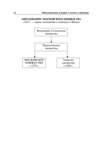 ÎÁÐÀÇÎÂÀÍÈÅ ÌÎÑÊÎÂÑÊÎÃÎ ÊÍßÆÅÑÒÂÀ
1147 ã. — ïåðâîå óïîìèíàíèå â ëåòîïèñè î Ìîñêâå
Âëàäèìèðî-Ñóçäàëüñêîå
êíÿæåñòâî
Ïåðåÿñëàâñêîå
êíÿæåñòâî
ÌÎÑÊÎÂÑÊÎÅ
ÊÍßÆÅÑÒÂÎ
ñ 1276 ã.
Òâåðñêîå
êíÿæåñòâî
ñ 1246 ã.
44 Îòå÷åñòâåííàÿ èñòîðèÿ â ñõåìàõ è òàáëèöàõ
 