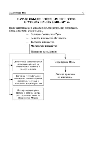 ÍÀ×ÀËÎ ÎÁÚÅÄÈÍÈÒÅËÜÍÛÕ ÏÐÎÖÅÑÑÎÂ
Â ÐÓÑÑÊÈÕ ÇÅÌËßÕ Â XIII—XIV ââ.
Ïîëèöåíòðè÷åñêèé õàðàêòåð îáúåäèíèòåëüíûõ ïðîöåññîâ,
êîãäà ëèäåðàìè ñòàíîâèëèñü:
— Ãàëèöêî-Âîëûíñêàÿ Ðóñü
— Âåëèêîå êíÿæåñòâî Ëèòîâñêîå
— Òâåðñêîå êíÿæåñòâî
— Ìîñêîâñêîå êíÿæåñòâî
Ïðè÷èíû âîçâûøåíèÿ
Ìîñêîâñêàÿ Ðóñü 45
Ëè÷íîñòíûå êà÷åñòâà ïåðâûõ
ìîñêîâñêèõ êíÿçåé, èõ
ïîëèòè÷åñêàÿ ëîâêîñòü è
õîçÿéñòâåííîñòü
Âûãîäíîå ãåîãðàôè÷åñêîå
ïîëîæåíèå, äàâàâøåå ïðèòîê
íàñåëåíèÿ, òîðãîâûå è
ïîëèòè÷åñêèå ïðåèìóùåñòâà
Ïîääåðæêà ñî ñòîðîíû
Öåðêâè è ïåðåíîñ öåíòðà
ðóññêîãî ïðàâîñëàâèÿ èç
Âëàäèìèðà â Ìîñêâó
Ñîäåéñòâèå Îðäû
Âûäà÷à ÿðëûêîâ
íà êíÿæåíèå
 