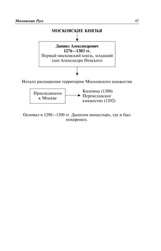 Ìîñêîâñêèå êíÿçüÿÌÎÑÊÎÂÑÊÈÅ ÊÍßÇÜß
Íà÷àëî ðàñøèðåíèÿ òåððèòîðèè Ìîñêîâñêîãî êíÿæåñòâà
Êîëîìíà (1300)
Ïåðåÿñëàâñêîå
êíÿæåñòâî (1302)
Îñíîâàë â 1298—1300 ãã. Äàíèëîâ ìîíàñòûðü, ãäå è áûë
ïîõîðîíåí.
Ìîñêîâñêàÿ Ðóñü 47
Äàíèèë Àëåêñàíäðîâè÷
1276—1303 ãã.
Ïåðâûé ìîñêîâñêèé êíÿçü, ìëàäøèé
ñûí Àëåêñàíäðà Íåâñêîãî
Ïðèñîåäèíåíî
ê Ìîñêâå
 