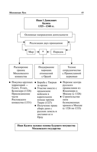 Ìîñêîâñêàÿ Ðóñü 49
Èâàí I Äàíèëîâè÷
Êàëèòà
1325—1340 ãã.
Îñíîâíûå íàïðàâëåíèÿ äåÿòåëüíîñòè
Ðåàëèçàöèÿ äâóõ ïðèíöèïîâ:
Ìèð Ïîðÿäîêè
Ðàñøèðåíèå
ãðàíèö
Ìîñêîâñêîãî
êíÿæåñòâà
Ïîääåðæàíèå
õîðîøèõ
îòíîøåíèé
ñ Îðäîé
Òåñíîå
ñîòðóäíè÷åñòâî
ñ Ïðàâîñëàâíîé
öåðêîâüþ
Èâàí Êàëèòà çàëîæèë îñíîâû áóäóùåãî ìîãóùåñòâà
Ìîñêîâñêîãî ãîñóäàðñòâà
l Ïîêóïêà êðóïíûõ
òåððèòîðèé —
Ãàëè÷, Óãëè÷,
Áåëîîçåðî (1328)
Ïðèñîåäèíåíèå
÷àñòè
Ðîñòîâñêîãî
êíÿæåñòâà (1331)
l Áîðüáà ñ Òâåðüþ
çà ÿðëûê
l Ó÷àñòèå âìåñòå ñ
îðäûíñêèì
âîéñêîì â
êàðàòåëüíîì
ïîõîäå ïðîòèâ
Òâåðè (1327)
l Ïîëó÷åíèå ïðàâà
ñáîðà äàíè ñ
ðóññêèõ çåìåëü è
äîñòàâêè åå â
Îðäó
l Ïåðåíîñ öåíòðà
ðóññêîãî
ïðàâîñëàâèÿ èç
Âëàäèìèðà â
Ìîñêâó (ñ 1328)
l Ñòðîèòåëüñòâî
ïÿòè
áåëîêàìåííûõ
õðàìîâ â Ìîñêâå
(ñ 1326 ïî 1333)
 