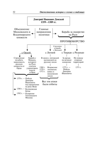 Îáúåäèíåíèå
Ìîñêîâñêîãî è
Âëàäèìèðñêîãî
êíÿæåñòâ
Ãëàâíûå
íàïðàâëåíèÿ
ïîëèòèêè
Áîðüáà çà ëèäåðñòâî
íà Ðóñè
ÏÐÎÒÈÂÎÁÎÐÑÒÂÎ
ñ Îðäîé ñ Ëèòâîé ñ Òâåðüþ ñ Ðÿçàíüþ
Ñòðåìëåíèå
îñëàáèòü
çàâèñèìîñòü
ðóññêèõ
êíÿæåñòâ îò
Îðäû
Áîðüáà ñ
Ìàìàåì,
êîòîðîãî
íà Ðóñè
ñ÷èòàëè
óçóðïàòîðîì
âëàñòè
â Îðäå
|
Â ñâÿçè ñ ëèòîâñêîé
ýêñïàíñèåé íà
ðóññêèå çåìëè
|
1368 ã.
1370 ã.
1372 ã.
|
Çà ÿðëûê
íà âåëèêîå
êíÿæåíèå
|
1375 ã. —
Ïîáåäà
Äìèòðèÿ
Èâàíîâè÷à
|
Ïî ïîâîäó
ñïîðíûõ
òåððèòîðèé
|
1371 ã.
1378 ã. —
1380 ã. —
1382 ã. —
Ïîáåäà
Äìèòðèÿ
Èâàíîâè÷à
íàä îðäûíöàìè
íà ðåêå Âîæå
Êóëèêîâñêàÿ
áèòâà
Ðàçîðåíèå
Òîõòàìûøåì
Ìîñêâû
52 Îòå÷åñòâåííàÿ èñòîðèÿ â ñõåìàõ è òàáëèöàõ
Äìèòðèé Èâàíîâè÷ Äîíñêîé
1359—1389 ãã.
⎫
⎬
⎭
Âòîðæåíèå
ëèòîâñêèõ
âîéñê â
ìîñêîâñêèå
çåìëè ⎫
⎬
⎭
Ñîþçíèêè
â áîðüáå
ñ Ìîñêâîé
⎫
⎬
⎭
Âñå ýòè àòàêè
áûëè îòáèòû
 
