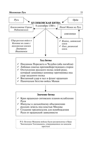 Ìîñêîâñêàÿ Ðóñü 53
ÊÓËÈÊÎÂÑÊÀß ÁÈÒÂÀ
8 ñåíòÿáðÿ 1380 ã.
Ðóñü Îðäà
Áëàãîñëîâåíèå Ñåðãèÿ
Ðàäîíåæñêîãî
Ïîõîä Ìàìàÿ íà Ðóñü
Ñáîð ðóññêèõ âîéñê â
Êîëîìíå âî ãëàâå ñ
ìîñêîâñêèì êíÿçåì
Äìèòðèåì
Èâàíîâè÷åì
ñîþçíèêè
ü ßãàéëî, ëèòîâñêèé
êíÿçü
ü Îëåã, ðÿçàíñêèé
êíÿçü
Õîä áèòâû
ü Ïîåäèíîê Ïåðåñâåòà è ×åëóáåÿ (îáà ïîãèáëè)
ü Ëîáîâàÿ ñõâàòêà ïðîòèâîáîðñòâóþùèõ ñòîðîí
ü Îòñòóïëåíèå ðóññêîãî ïîëêà ëåâîé ðóêè,
êîòîðûé çàìàíèâàë êîííèöó ïðîòèâíèêà ïîä
óäàð çàñàäíîãî ïîëêà
ü Âíåçàïíûé óäàð â òûë è ôëàíã îðäûíöåâ
ü Ïàíè÷åñêîå áåãñòâî âîéñê Ìàìàÿ
Çíà÷åíèå áèòâû
ü Êðàõ îðäûíñêî-ëèòîâñêèõ ïëàíîâ îñëàáëåíèÿ
Ðóñè
ü Èìïóëüñ ê äàëüíåéøåìó îáúåäèíåíèþ
ðóññêèõ çåìåëü ïîä âëàñòüþ Ìîñêâû
ü Ñîçäàíèå ïðåäïîñûëîê äëÿ îñâîáîæäåíèÿ
Ðóñè îò îðäûíñêîé çàâèñèìîñòè
P.S. Îñòàòêè Ìàìàåâà âîéñêà áûëè ðàçãðîìëåíû â Îðäå
×èíãèñèäîì Òîõòàìûøåì, óòâåðäèâøèìñÿ íà õàíñêîì
ïðåñòîëå
 