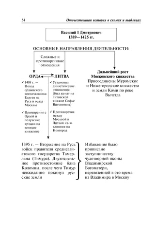 ÎÑÍÎÂÍÛÅ ÍÀÏÐÀÂËÅÍÈß ÄÅßÒÅËÜÍÎÑÒÈ:
ÎÐÄÀ ËÈÒÂÀ
54 Îòå÷åñòâåííàÿ èñòîðèÿ â ñõåìàõ è òàáëèöàõ
Ñëîæíûå è
ïðîòèâîðå÷èâûå
îòíîøåíèÿ
ü 1408 ã. —
Ïîõîä
îðäûíñêîãî
âîåíà÷àëüíèêà
Åäèãåÿ íà
Ðóñü è îñàäà
Ìîñêâû
ü Ïðèìèðåíèå ñ
Îðäîé è
ïîëó÷åíèå
ÿðëûêà íà
âåëèêîå
êíÿæåíèå
ü Óñòàíîâèë
äèíàñòè÷åñêèå
îòíîøåíèÿ
(áûë æåíàò íà
ëèòîâñêîé
êíÿæíå Ñîôüå
Âèòîâòîâíå)
ü Ïðîòèâîðå÷èÿ
ìåæäó
Ìîñêâîé è
Ëèòâîé èç-çà
âëèÿíèÿ íà
Íîâãîðîä
Äàëüíåéøèé ðîñò
Ìîñêîâñêîãî êíÿæåñòâà
Ïðèñîåäèíåíû Ìóðîìñêîå
è Íèæåãîðîäñêîå êíÿæåñòâà
è çåìëè Êîìè ïî ðåêå
Âû÷åãäà
1395 ã. — Âòîðæåíèå íà Ðóñü
âîéñê ïðàâèòåëÿ ñðåäíåàçè-
àòñêîãî ãîñóäàðñòâà Òàìåð-
ëàíà (Òèìóðà). Äâóõíåäåëü-
íîå ïðîòèâîñòîÿíèå áëèç
Êîëîìíû, ïîñëå ÷åãî Òèìóð
íåîæèäàííî ïîêèíóë ðóñ-
ñêèå çåìëè
⎫
⎬
⎭
Èçáàâëåíèå áûëî
ïðèïèñàíî
çàñòóïíè÷åñòâó
÷óäîòâîðíîé èêîíû
Âëàäèìèðñêîé
Áîãîìàòåðè,
ïåðåâåçåííîé â ýòî âðåìÿ
èç Âëàäèìèðà â Ìîñêâó
Âàñèëèé I Äìèòðèåâè÷
1389—1425 ãã.
 
