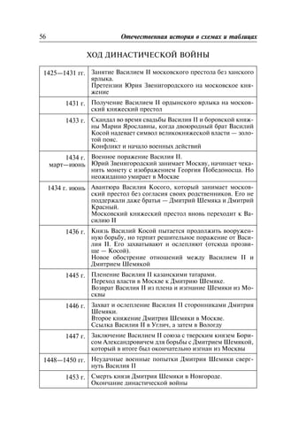 ÕÎÄ ÄÈÍÀÑÒÈ×ÅÑÊÎÉ ÂÎÉÍÛ
1425—1431 ãã. Çàíÿòèå Âàñèëèåì II ìîñêîâñêîãî ïðåñòîëà áåç õàíñêîãî
ÿðëûêà.
Ïðåòåíçèè Þðèÿ Çâåíèãîðîäñêîãî íà ìîñêîâñêîå êíÿ-
æåíèå
1431 ã. Ïîëó÷åíèå Âàñèëèåì II îðäûíñêîãî ÿðëûêà íà ìîñêîâ-
ñêèé êíÿæåñêèé ïðåñòîë
1433 ã. Ñêàíäàë âî âðåìÿ ñâàäüáû Âàñèëèÿ II è áîðîâñêîé êíÿæ-
íû Ìàðèè ßðîñëàâíû, êîãäà äâîþðîäíûé áðàò Âàñèëèé
Êîñîé íàäåâàåò ñèìâîë âåëèêîêíÿæåñêîé âëàñòè — çîëî-
òîé ïîÿñ.
Êîíôëèêò è íà÷àëî âîåííûõ äåéñòâèé
1434 ã.
ìàðò—èþíü
Âîåííîå ïîðàæåíèå Âàñèëèÿ II.
Þðèé Çâåíèãîðîäñêèé çàíèìàåò Ìîñêâó, íà÷èíàåò ÷åêà-
íèòü ìîíåòó ñ èçîáðàæåíèåì Ãåîðãèÿ Ïîáåäîíîñöà. Íî
íåîæèäàííî óìèðàåò â Ìîñêâå
1434 ã. èþíü Àâàíòþðà Âàñèëèÿ Êîñîãî, êîòîðûé çàíèìàåò ìîñêîâ-
ñêèé ïðåñòîë áåç ñîãëàñèÿ ñâîèõ ðîäñòâåííèêîâ. Åãî íå
ïîääåðæàëè äàæå áðàòüÿ — Äìèòðèé Øåìÿêà è Äìèòðèé
Êðàñíûé.
Ìîñêîâñêèé êíÿæåñêèé ïðåñòîë âíîâü ïåðåõîäèò ê Âà-
ñèëèþ II
1436 ã. Êíÿçü Âàñèëèé Êîñîé ïûòàåòñÿ ïðîäîëæèòü âîîðóæåí-
íóþ áîðüáó, íî òåðïèò ðåøèòåëüíîå ïîðàæåíèå îò Âàñè-
ëèÿ II. Åãî çàõâàòûâàþò è îñëåïëÿþò (îòñþäà ïðîçâè-
ùå — Êîñîé).
Íîâîå îáîñòðåíèå îòíîøåíèé ìåæäó Âàñèëèåì II è
Äìèòðèåì Øåìÿêîé
1445 ã. Ïëåíåíèå Âàñèëèÿ II êàçàíñêèìè òàòàðàìè.
Ïåðåõîä âëàñòè â Ìîñêâå ê Äìèòðèþ Øåìÿêå.
Âîçâðàò Âàñèëèÿ II èç ïëåíà è èçãíàíèå Øåìÿêè èç Ìî-
ñêâû
1446 ã. Çàõâàò è îñëåïëåíèå Âàñèëèÿ II ñòîðîííèêàìè Äìèòðèÿ
Øåìÿêè.
Âòîðîå êíÿæåíèå Äìèòðèÿ Øåìÿêè â Ìîñêâå.
Ññûëêà Âàñèëèÿ II â Óãëè÷, à çàòåì â Âîëîãäó
1447 ã. Çàêëþ÷åíèå Âàñèëèåì II ñîþçà ñ òâåðñêèì êíÿçåì Áîðè-
ñîì Àëåêñàíäðîâè÷åì äëÿ áîðüáû ñ Äìèòðèåì Øåìÿêîé,
êîòîðûé â èòîãå áûë îêîí÷àòåëüíî èçãíàí èç Ìîñêâû
1448—1450 ãã. Íåóäà÷íûå âîåííûå ïîïûòêè Äìèòðèÿ Øåìÿêè ñâåðã-
íóòü Âàñèëèÿ II
1453 ã. Ñìåðòü êíÿçÿ Äìèòðèÿ Øåìÿêè â Íîâãîðîäå.
Îêîí÷àíèå äèíàñòè÷åñêîé âîéíû
56 Îòå÷åñòâåííàÿ èñòîðèÿ â ñõåìàõ è òàáëèöàõ
 