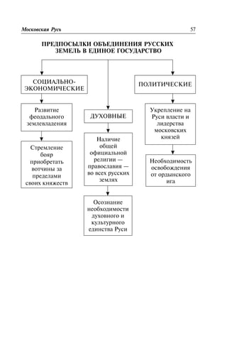 ÏÐÅÄÏÎÑÛËÊÈ ÎÁÚÅÄÈÍÅÍÈß ÐÓÑÑÊÈÕ
ÇÅÌÅËÜ Â ÅÄÈÍÎÅ ÃÎÑÓÄÀÐÑÒÂÎ
Ìîñêîâñêàÿ Ðóñü 57
ÑÎÖÈÀËÜÍÎ-
ÝÊÎÍÎÌÈ×ÅÑÊÈÅ
ÏÎËÈÒÈ×ÅÑÊÈÅ
ÄÓÕÎÂÍÛÅ
Ðàçâèòèå
ôåîäàëüíîãî
çåìëåâëàäåíèÿ
Ñòðåìëåíèå
áîÿð
ïðèîáðåòàòü
âîò÷èíû çà
ïðåäåëàìè
ñâîèõ êíÿæåñòâ
Íàëè÷èå
îáùåé
îôèöèàëüíîé
ðåëèãèè —
ïðàâîñëàâèÿ —
âî âñåõ ðóññêèõ
çåìëÿõ
Îñîçíàíèå
íåîáõîäèìîñòè
äóõîâíîãî è
êóëüòóðíîãî
åäèíñòâà Ðóñè
Óêðåïëåíèå íà
Ðóñè âëàñòè è
ëèäåðñòâà
ìîñêîâñêèõ
êíÿçåé
Íåîáõîäèìîñòü
îñâîáîæäåíèÿ
îò îðäûíñêîãî
èãà
 