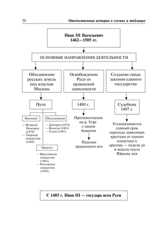 58 Îòå÷åñòâåííàÿ èñòîðèÿ â ñõåìàõ è òàáëèöàõ
Èâàí III Âàñèëüåâè÷
1462—1505 ãã.
ÎÑÍÎÂÍÛÅ ÍÀÏÐÀÂËÅÍÈß ÄÅßÒÅËÜÍÎÑÒÈ
Îáúåäèíåíèå
ðóññêèõ çåìåëü
ïîä âëàñòüþ
Ìîñêâû
Îñâîáîæäåíèå
Ðóñè îò
îðäûíñêîé
çàâèñèìîñòè
Ñîçäàíèå ñâîäà
çàêîíîâ åäèíîãî
ãîñóäàðñòâà
Ïóòè Ñóäåáíèê
1497 ã.
1480 ã.
Âîåííûé Ïðîòèâîñòîÿíèå
íà ð. Óãðå
ñ õàíîì
Àõìàòîì
Ïàäåíèå
îðäûíñêîãî èãà
Óñòàíàâëèâàåòñÿ
åäèíûé ñðîê
ïåðåõîäà çàâèñèìûõ
êðåñòüÿí îò îäíîãî
âëàäåëüöà ê
äðóãîìó — íåäåëÿ äî
è íåäåëÿ ïîñëå
Þðüåâà äíÿ
— Âåëèêèé
Íîâãîðîä
(1478)
— Òâåðñêîå
êíÿæåñòâî
(1485)
Ïðèñÿãà
Íàñëåäîâàíèå
— ßðîñëàâñêîå
êíÿæåñòâî
(1463)
— Ðîñòîâñêîå
êíÿæåñòâî
(1474)
— Äìèòðîâ (1472)
— Âîëîãäà (1481)
— Óãëè÷ (1491)
Ñ 1485 ã. Èâàí III — ãîñóäàðü âñåÿ Ðóñè
 