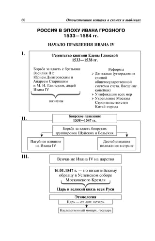 ÐÎÑÑÈß Â ÝÏÎÕÓ ÈÂÀÍÀ ÃÐÎÇÍÎÃÎ
1533—1584 ãã.
ÍÀ×ÀËÎ ÏÐÀÂËÅÍÈß ÈÂÀÍÀ IV
I.
II.
III.
60 Îòå÷åñòâåííàÿ èñòîðèÿ â ñõåìàõ è òàáëèöàõ
Ðåãåíòñòâî êíÿãèíè Åëåíû Ãëèíñêîé
1533—1538 ãã.
Áîðüáà çà âëàñòü ñ áðàòüÿìè
Âàñèëèÿ III:
Þðèåì Äìèòðîâñêèì è
Àíäðååì Ñòàðèöêèì
è Ì. È. Ãëèíñêèì, äÿäåé
Èâàíà IV
êàçíåíû
Ðåôîðìû
Ø Äåíåæíàÿ (óòâåðæäåíèå
åäèíîé
îáùåãîñóäàðñòâåííîé
ñèñòåìû ñ÷åòà. Ââåäåíèå
êîïåéêè)
Ø Óíèôèêàöèÿ âñåõ ìåð
Ø Óêðåïëåíèå Ìîñêâû
Ñòðîèòåëüñòâî ñòåí
Êèòàé-ãîðîäà
⎫
⎬
⎭
Áîÿðñêîå ïðàâëåíèå
1538—1547 ãã.
Áîðüáà çà âëàñòü áîÿðñêèõ
ãðóïïèðîâîê Øóéñêèõ è Áåëüñêèõ
Ïàãóáíîå âëèÿíèå
íà Èâàíà IV
Äåñòàáèëèçàöèÿ
ïîëîæåíèÿ â ñòðàíå
16.01.1547 ã. — ïî âèçàíòèéñêîìó
îáðàçöó â Óñïåíñêîì ñîáîðå
Ìîñêîâñêîãî Êðåìëÿ
Öàðü è âåëèêèé êíÿçü âñåÿ Ðóñè
Âåí÷àíèå Èâàíà IV íà öàðñòâî
Ýòèìîëîãèÿ
⎫
⎬
⎭
Öàðü — îò ëàò. öåçàðü
Íàñëåäñòâåííûé ìîíàðõ, ãîñóäàðü
 