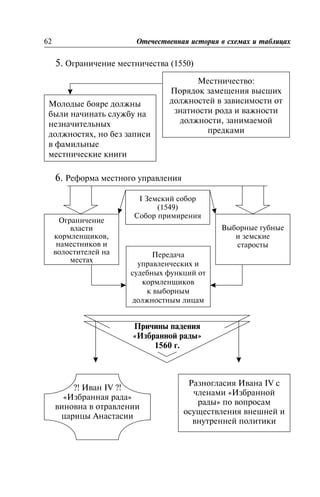 5. Îãðàíè÷åíèå ìåñòíè÷åñòâà (1550)
6. Ðåôîðìà ìåñòíîãî óïðàâëåíèÿ
62 Îòå÷åñòâåííàÿ èñòîðèÿ â ñõåìàõ è òàáëèöàõ
Ïðè÷èíû ïàäåíèÿ
«Èçáðàííîé ðàäû»
1560 ã.
Ìåñòíè÷åñòâî:
Ïîðÿäîê çàìåùåíèÿ âûñøèõ
äîëæíîñòåé â çàâèñèìîñòè îò
çíàòíîñòè ðîäà è âàæíîñòè
äîëæíîñòè, çàíèìàåìîé
ïðåäêàìè
Ìîëîäûå áîÿðå äîëæíû
áûëè íà÷èíàòü ñëóæáó íà
íåçíà÷èòåëüíûõ
äîëæíîñòÿõ, íî áåç çàïèñè
â ôàìèëüíûå
ìåñòíè÷åñêèå êíèãè
I Çåìñêèé ñîáîð
(1549)
Ñîáîð ïðèìèðåíèÿ
Îãðàíè÷åíèå
âëàñòè
êîðìëåíùèêîâ,
íàìåñòíèêîâ è
âîëîñòèòåëåé íà
ìåñòàõ
Âûáîðíûå ãóáíûå
è çåìñêèå
ñòàðîñòû
Ïåðåäà÷à
óïðàâëåí÷åñêèõ è
ñóäåáíûõ ôóíêöèé îò
êîðìëåíùèêîâ
ê âûáîðíûì
äîëæíîñòíûì ëèöàì
?! Èâàí IV ?!
«Èçáðàííàÿ ðàäà»
âèíîâíà â îòðàâëåíèè
öàðèöû Àíàñòàñèè
Ðàçíîãëàñèÿ Èâàíà IV ñ
÷ëåíàìè «Èçáðàííîé
ðàäû» ïî âîïðîñàì
îñóùåñòâëåíèÿ âíåøíåé è
âíóòðåííåé ïîëèòèêè
 