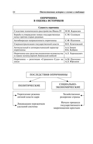ÎÏÐÈ×ÍÈÍÀ
Â ÎÖÅÍÊÀ ÈÑÒÎÐÈÊÎÂ
Ñóùíîñòü îïðè÷íèíû
Ñëåäñòâèå ïñèõè÷åñêîãî ðàññòðîéñòâà Èâàíà IV Í.Ì. Êàðàìçèí
Áîðüáà è óòâåðæäåíèå íîâûõ ãîñóäàðñòâåííûõ
íà÷àë ïðîòèâ ñòàðûõ ðîäîâûõ
Ñ.Ì. Ñîëîâüåâ
Àíòèáîÿðñêàÿ íàïðàâëåííîñòü îïðè÷íèíû Ñ.Ô. Ïëàòîíîâ
Ñâåðõöåíòðàëèçàöèÿ ãîñóäàðñòâåííîé âëàñòè Â.Î. Êëþ÷åâñêèé
Àíòèóäåëüíûé è àíòèêðåñòüÿíñêèé õàðàêòåð
îïðè÷íèíû
À.À.Çèìèí
Â.Á. Êîáðèí
Îïðè÷íèíà êàê ñðåäñòâî ïîäàâëåíèÿ íåäîâîëüñòâà
â ñòðàíå íåïîïóëÿðíîé Ëèâîíñêîé âîéíîé
À.Ë. Õîðîøêåâè÷
Îïðè÷íèíà — ðåïåòèöèÿ «Ñòðàøíîãî Ñóäà» íà
çåìëå
À.Ì. Ïàí÷åíêî
À.Ë. Þðãàíîâ
64 Îòå÷åñòâåííàÿ èñòîðèÿ â ñõåìàõ è òàáëèöàõ
ÏÎÑËÅÄÑÒÂÈß ÎÏÐÈ×ÍÈÍÛ
ÏÎËÈÒÈ×ÅÑÊÈÅ
ÑÎÖÈÀËÜÍÎ-
ÝÊÎÍÎÌÈ×ÅÑÊÈÅ
Óêðåïëåíèå ðåæèìà
ëè÷íîé âëàñòè öàðÿ
Ëèêâèäàöèÿ ïåðåæèòêîâ
óäåëüíîé ñèñòåìû
Õîçÿéñòâåííîå
ðàçîðåíèå ñòðàíû
Íà÷àëî ïðîöåññà
ãîñóäàðñòâåííîãî
çàêðåïîùåíèÿ êðåñòüÿí
 