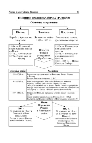 ÂÍÅØÍßß ÏÎËÈÒÈÊÀ ÈÂÀÍÀ ÃÐÎÇÍÎÃÎ
Áîðüáà ñ Êðûìñêèì
õàíñòâîì
Ëèâîíñêàÿ âîéíà
1558—1583 ãã.
Ðàñøèðåíèå ãðàíèö
ðóññêîãî ãîñóäàðñòâà
Ïîïûòêà
Ðîññèè
óòâåðäèòüñÿ
â Ïðèáàëòèêå
Îñíîâíûå ýòàïû Õîä âîéíû
1558—1561 ãã. Âòîðæåíèå ðóññêèõ âîéñê â Ëèâîíèþ. Çàõâàò Íàðâû
è Äåðïòà
Ðàñïàä Ëèâîíñêîãî îðäåíà (1561)
1561—1569 ãã. Ïîðàæåíèå ðóññêèõ âîéñê ïîä Ïîëîöêîì è Îðøåé
Ïåðåõîä êíÿçÿ Êóðáñêîãî íà ñòîðîíó Ëèòâû
Îáúåäèíåíèå Ïîëüøè è Ëèòâû â Ðå÷ü Ïîñïîëèòóþ (1569)
Âûñòóïëåíèå â âîéíå ïðîòèâ Ðîññèè êîàëèöèè åâðîïåéñêèõ
ãîñóäàðñòâ — Äàíèè, Øâåöèè è Ðå÷è Ïîñïîëèòîé
1569—1583 ãã. Âòîðæåíèå Ïîëüøè â ðóññêèå çåìëè è çàõâàò Ïîëîöêà
(1579)
Îñàäà è ãåðîè÷åñêàÿ îáîðîíà Ïñêîâà (1581—1582)
Íàñòóïëåíèå Øâåöèè íà Íàðâó è Íîâãîðîäñêèå çåìëè (1579)
Ðîññèÿ â ýïîõó Èâàíà Ãðîçíîãî 65
Îñíîâíûå íàïðàâëåíèÿ
Þæíîå Çàïàäíîå Âîñòî÷íîå
1559 ã. — Íåóäà÷íûé
ïîõîä ðóññêîãî âîéñêà
íà Êðûì
1571 ã.
1572 ã.
Íàáåãè êðûì-
ñêîãî õàíà íà
Ìîñêâó
1552 ã. — Ïðèñîåäèíå-
íèå Êàçàíñêîãî
õàíñòâà
1556 ã. — Ïðèñîåäèíå-
íèå Àñòðàõàíñêîãî
õàíñòâà
1581—1585 ãã. — Ïîõîä
Åðìàêà â Ñèáèðü
1582 ã.
Ïåðåìèðèå íà 10 ëåò ñ
Ïîëüøåé â ßìå-
Çàïîëüñêîì:
Ðîññèÿ óñòóïèëà Ïîëüøå
âñþ Ëèâîíèþ è Ïîëîöê
Èòîãè
Ïîðàæåíèå
Ðîññèè
â Ëèâîíñêîé
âîéíå
1583 ã.
Ïåðåìèðèå íà 10 ëåò
ñî Øâåöèåé íà ðåêå
Ïëþññå:
Ðîññèÿ áûëà âûíóæäåíà
îòäàòü ãîðîäà ßì,
Êîïîðüå, Èâàíãîðîä,
Íàðâó
 