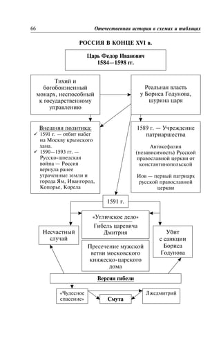 ÐÎÑÑÈß Â ÊÎÍÖÅ XVI â.
66 Îòå÷åñòâåííàÿ èñòîðèÿ â ñõåìàõ è òàáëèöàõ
Öàðü Ôåäîð Èâàíîâè÷
1584—1598 ãã.
Òèõèé è
áîãîáîÿçíåííûé
ìîíàðõ, íåñïîñîáíûé
ê ãîñóäàðñòâåííîìó
óïðàâëåíèþ
Ðåàëüíàÿ âëàñòü
ó Áîðèñà Ãîäóíîâà,
øóðèíà öàðÿ
Âíåøíÿÿ ïîëèòèêà:
ü 1591 ã. — îòáèò íàáåã
íà Ìîñêâó êðûìñêîãî
õàíà.
ü 1590—1593 ãã. —
Ðóññêî-øâåäñêàÿ
âîéíà — Ðîññèÿ
âåðíóëà ðàíåå
óòðà÷åííûå çåìëè è
ãîðîäà ßì, Èâàíãîðîä,
Êîïîðüå, Êîðåëà
1589 ã. — Ó÷ðåæäåíèå
ïàòðèàðøåñòâà
Àâòîêåôàëèÿ
(íåçàâèñèìîñòü) Ðóññêîé
ïðàâîñëàâíîé öåðêâè îò
êîíñòàíòèíîïîëüñêîé
Èîâ — ïåðâûé ïàòðèàðõ
ðóññêîé ïðàâîñëàâíîé
öåðêâè
1591 ã.
«Óãëè÷ñêîå äåëî»
Ãèáåëü öàðåâè÷à
Äìèòðèÿ
Ïðåñå÷åíèå ìóæñêîé
âåòâè ìîñêîâñêîãî
êíÿæåñêî-öàðñêîãî
äîìà
Âåðñèè ãèáåëè
Ñìóòà
Óáèò
ñ ñàíêöèè
Áîðèñà
Ãîäóíîâà
Íåñ÷àñòíûé
ñëó÷àé
Ëæåäìèòðèé«×óäåñíîå
ñïàñåíèå»
 