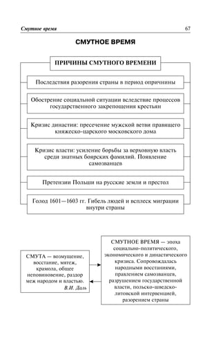 Ñìóòíîå âðåìÿÑÌÓÒÍÎÅ ÂÐÅÌß
Ñìóòíîå âðåìÿ 67
Ïîñëåäñòâèÿ ðàçîðåíèÿ ñòðàíû â ïåðèîä îïðè÷íèíû
Îáîñòðåíèå ñîöèàëüíîé ñèòóàöèè âñëåäñòâèå ïðîöåññîâ
ãîñóäàðñòâåííîãî çàêðåïîùåíèÿ êðåñòüÿí
Êðèçèñ äèíàñòèè: ïðåñå÷åíèå ìóæñêîé âåòâè ïðàâÿùåãî
êíÿæåñêî-öàðñêîãî ìîñêîâñêîãî äîìà
Êðèçèñ âëàñòè: óñèëåíèå áîðüáû çà âåðõîâíóþ âëàñòü
ñðåäè çíàòíûõ áîÿðñêèõ ôàìèëèé. Ïîÿâëåíèå
ñàìîçâàíöåâ
Ïðåòåíçèè Ïîëüøè íà ðóññêèå çåìëè è ïðåñòîë
Ãîëîä 1601—1603 ãã. Ãèáåëü ëþäåé è âñïëåñê ìèãðàöèè
âíóòðè ñòðàíû
ÑÌÓÒÀ — âîçìóùåíèå,
âîññòàíèå, ìÿòåæ,
êðàìîëà, îáùåå
íåïîâèíîâåíèå, ðàçäîð
ìåæ íàðîäîì è âëàñòüþ.
Â.È. Äàëü
ÑÌÓÒÍÎÅ ÂÐÅÌß — ýïîõà
ñîöèàëüíî-ïîëèòè÷åñêîãî,
ýêîíîìè÷åñêîãî è äèíàñòè÷åñêîãî
êðèçèñà. Ñîïðîâîæäàëàñü
íàðîäíûìè âîññòàíèÿìè,
ïðàâëåíèåì ñàìîçâàíöåâ,
ðàçðóøåíèåì ãîñóäàðñòâåííîé
âëàñòè, ïîëüñêî-øâåäñêî-
ëèòîâñêîé èíòåðâåíöèåé,
ðàçîðåíèåì ñòðàíû
ÏÐÈ×ÈÍÛ ÑÌÓÒÍÎÃÎ ÂÐÅÌÅÍÈ
 