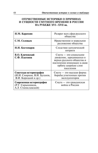 ÎÒÅ×ÅÑÒÂÅÍÍÛÅ ÈÑÒÎÐÈÊÈ Î ÏÐÈ×ÈÍÀÕ
È ÑÓÙÍÎÑÒÈ ÑÌÓÒÍÎÃÎ ÂÐÅÌÅÍÈ Â ÐÎÑÑÈÈ
ÍÀ ÐÓÁÅÆÅ XVI—XVII ââ.
Í.Ì. Êàðàìçèí Ðàçâðàò âñåõ ñôåð ðóññêîãî
îáùåñòâà
Ñ.Ì. Ñîëîâüåâ Íðàâñòâåííîå è ìîðàëüíîå
ðàçëîæåíèå îáùåñòâà
Í.È. Êîñòîìàðîâ Ñëåäñòâèå êàòîëè÷åñêîé
èíòðèãè
Â.Î. Êëþ÷åâñêèé
Ñ.Ô. Ïëàòîíîâ
Ñìóòà — ýòî ñîöèàëüíîå
äâèæåíèå, çàðîäèâøååñÿ â
âåðõàõ ðóññêîãî îáùåñòâà è
ïîñòåïåííî âòÿíóâøåå â ñâîþ
îðáèòó øèðîêèå ñëîè
íàñåëåíèÿ
Ñîâåòñêàÿ èñòîðèîãðàôèÿ
(È.È. Ñìèðíîâ, Â.È. Áóãàíîâ,
Â.È. Êîðåöêèé è äð.)
Ñìóòà — ýòî âûñøàÿ ôîðìà
áîðüáû óãíåòåííûõ ïðîòèâ
ýêñïëóàòàòîðîâ
Ñîâðåìåííàÿ èñòîðèîãðàôèÿ
(Ð.Ã. Ñêðûííèêîâ,
À.Ë. Ñòàíèñëàâñêèé)
Ñìóòà — ýòî ãðàæäàíñêàÿ
âîéíà â Ðîññèè
68 Îòå÷åñòâåííàÿ èñòîðèÿ â ñõåìàõ è òàáëèöàõ
 