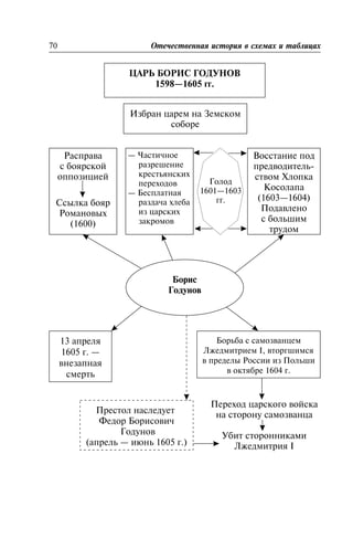 Ãîëîä
1601—
1603 ãã.
70 Îòå÷åñòâåííàÿ èñòîðèÿ â ñõåìàõ è òàáëèöàõ
ÖÀÐÜ ÁÎÐÈÑ ÃÎÄÓÍÎÂ
1598—1605 ãã.
Èçáðàí öàðåì íà Çåìñêîì
ñîáîðå
Ðàñïðàâà
ñ áîÿðñêîé
îïïîçèöèåé
Ññûëêà áîÿð
Ðîìàíîâûõ
(1600)
— ×àñòè÷íîå
ðàçðåøåíèå
êðåñòüÿíñêèõ
ïåðåõîäîâ
— Áåñïëàòíàÿ
ðàçäà÷à õëåáà
èç öàðñêèõ
çàêðîìîâ
Âîññòàíèå ïîä
ïðåäâîäèòåëü-
ñòâîì Õëîïêà
Êîñîëàïà
(1603—1604)
Ïîäàâëåíî
ñ áîëüøèì
òðóäîì
Áîðèñ
Ãîäóíîâ
13 àïðåëÿ
1605 ã. —
âíåçàïíàÿ
ñìåðòü
Áîðüáà ñ ñàìîçâàíöåì
Ëæåäìèòðèåì I, âòîðãøèìñÿ
â ïðåäåëû Ðîññèè èç Ïîëüøè
â îêòÿáðå 1604 ã.
Ïðåñòîë íàñëåäóåò
Ôåäîð Áîðèñîâè÷
Ãîäóíîâ
(àïðåëü — èþíü 1605 ã.)
Ïåðåõîä öàðñêîãî âîéñêà
íà ñòîðîíó ñàìîçâàíöà
Óáèò ñòîðîííèêàìè
Ëæåäìèòðèÿ I
Ãîëîä
1601—1603
ãã.
 