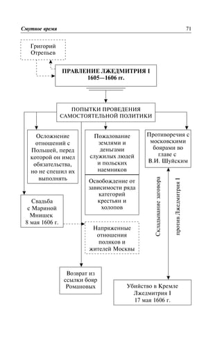 Ñìóòíîå âðåìÿ 71
ÏÐÀÂËÅÍÈÅ ËÆÅÄÌÈÒÐÈß I
1605—1606 ãã.
Ãðèãîðèé
Îòðåïüåâ
ÏÎÏÛÒÊÈ ÏÐÎÂÅÄÅÍÈß
ÑÀÌÎÑÒÎßÒÅËÜÍÎÉ ÏÎËÈÒÈÊÈ
Îñëîæíåíèå
îòíîøåíèé ñ
Ïîëüøåé, ïåðåä
êîòîðîé îí èìåë
îáÿçàòåëüñòâà,
íî íå ñïåøèë èõ
âûïîëíÿòü
Ïîæàëîâàíèå
çåìëÿìè è
äåíüãàìè
ñëóæèëûõ ëþäåé
è ïîëüñêèõ
íàåìíèêîâ
Îñâîáîæäåíèå îò
çàâèñèìîñòè ðÿäà
êàòåãîðèé
êðåñòüÿí è
õîëîïîâ
Ïðîòèâîðå÷èÿ ñ
ìîñêîâñêèìè
áîÿðàìè âî
ãëàâå ñ
Â.È. Øóéñêèì
Ñâàäüáà
ñ Ìàðèíîé
Ìíèøåê
8 ìàÿ 1606 ã.
Íàïðÿæåííûå
îòíîøåíèÿ
ïîëÿêîâ è
æèòåëåé Ìîñêâû
Âîçâðàò èç
ññûëêè áîÿð
Ðîìàíîâûõ Óáèéñòâî â Êðåìëå
Ëæåäìèòðèÿ I
17 ìàÿ 1606 ã.
Ñêëàäûâàíèåçàãîâîðà
ïðîòèâËæåäìèòðèÿI
 