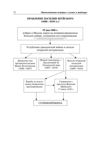 ÏÐÀÂËÅÍÈÅ ÂÀÑÈËÈß ØÓÉÑÊÎÃÎ
(1606—1610 ãã.)
Ïðàâëåíèå Âàñèëèÿ Øóéñêîãî
72 Îòå÷åñòâåííàÿ èñòîðèÿ â ñõåìàõ è òàáëèöàõ
19 ìàÿ 1606 ã.
èçáðàí â Ìîñêâå öàðåì íà èìïðîâèçèðîâàííîì
Çåìñêîì ñîáîðå, ñîçâàííîì åãî ñòîðîííèêàìè
Óãëóáëåíèå ãðàæäàíñêîé âîéíû è íà÷àëî
îòêðûòîé èíòåðâåíöèè
Äâèæåíèå ïîä
ïðåäâîäèòåëüñòâîì
Èâàíà Áîëîòíèêîâà
(1606—1607)
Íîâûé ñàìîçâàíåö —
Ëæåäìèòðèé II,
«Òóøèíñêèé âîð»
(1607—1610)
Íà÷àëî îòêðûòîé
ïîëüñêîé
èíòåðâåíöèè
(1609—1610)
Áîðüáà çà âëàñòü
ìåæäó áîÿðñêèìè
ãðóïïèðîâêàìè
Ñâåðæåíèå ñ
ïðåñòîëà Âàñèëèÿ
Øóéñêîãî
17 èþëÿ 1610 ã.
ÑÅÌÈÁÎßÐÙÈÍÀ
 